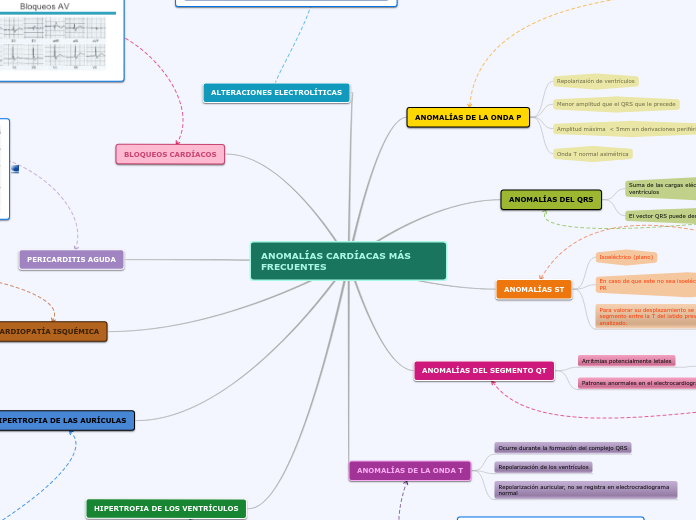 ANOMALÍAS CARDÍACAS MÁS FRECUENTES - Mapa Mental