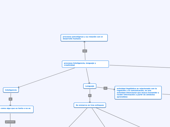 procesos Inteligencia, lenguaje y creat...- Mapa Mental