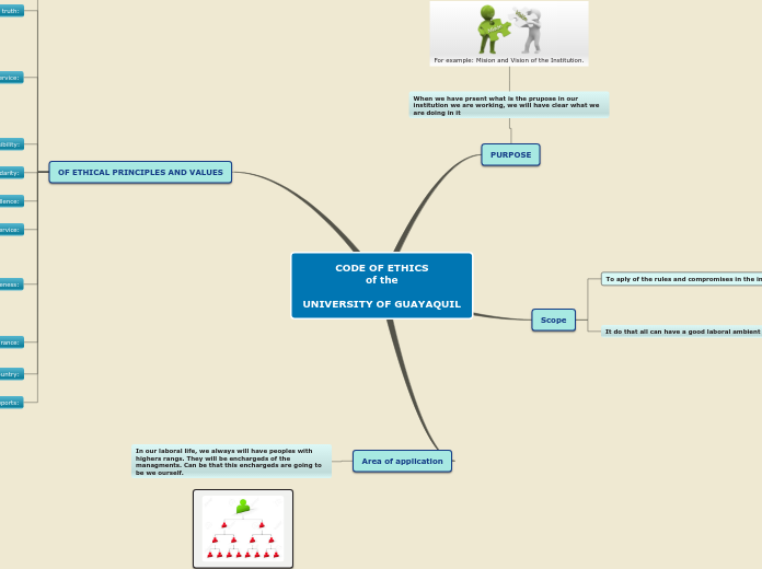 CODE OF ETHICS
of the

UNIVERSITY OF GUAYA...- Mind Map