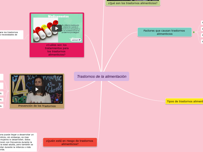 Trastornos de la alimentación - Mapa Mental