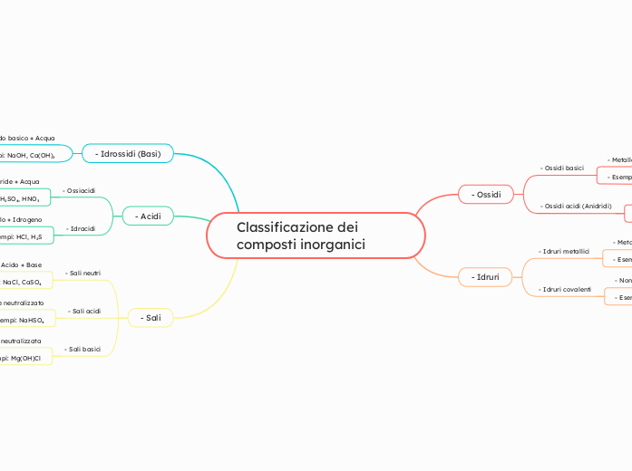 Classificazione dei composti inorgani...- Mappa Mentale