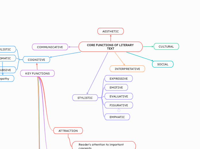 CORE FUNCTIONS OF LITERARY TEXT