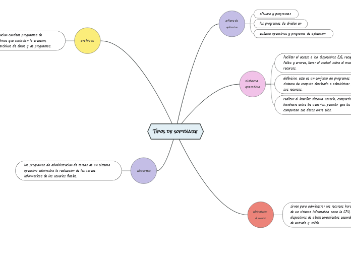 Tipos de software - Mind Map