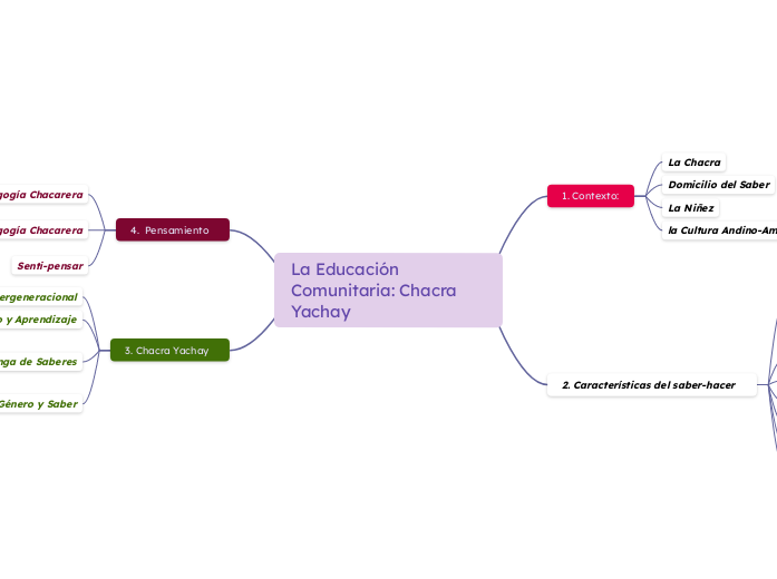 La Educación Comunitaria: Chacra Yachay - Mapa Mental