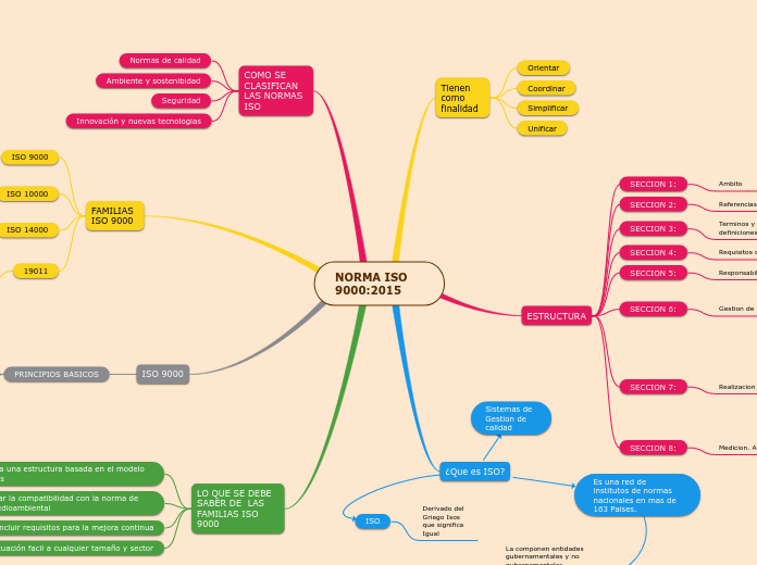 NORMA ISO 9000:2015 - Mind Map