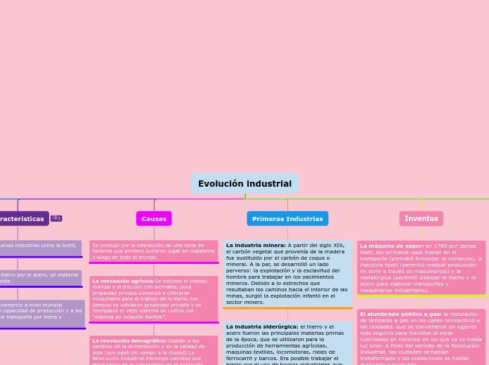 Evolución industrial - Mapa Mental