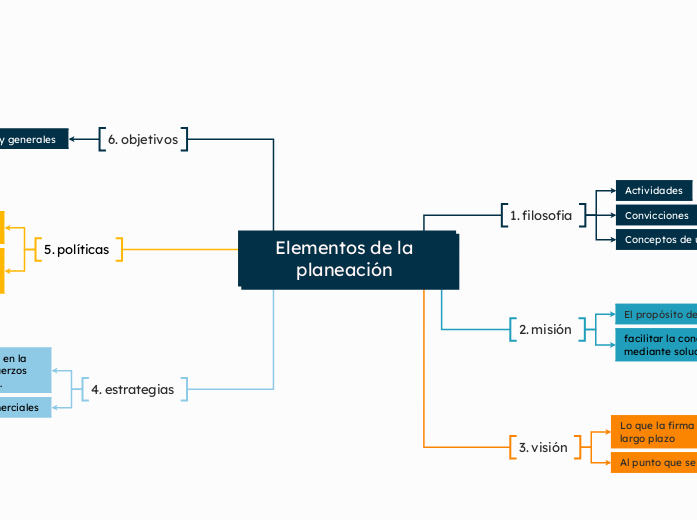 Elementos de la planeación  - Mapa Mental