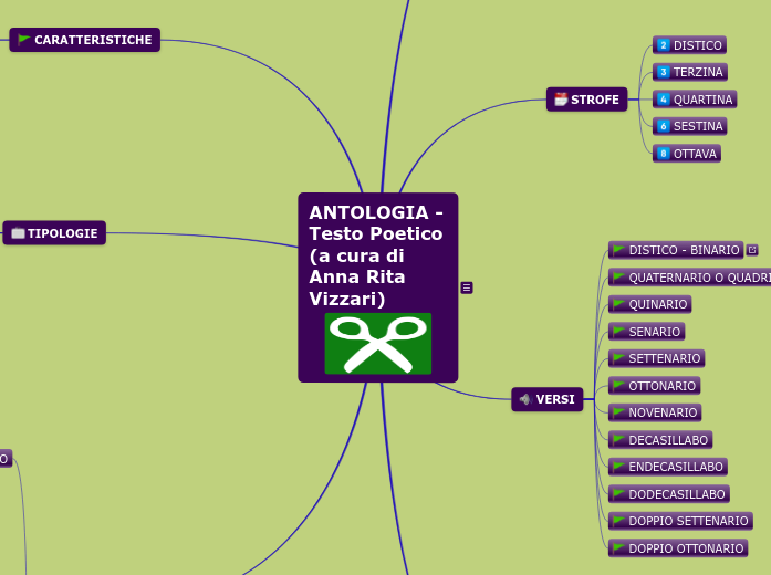 ANTOLOGIA - Testo Poetico (a cura di ...- Mappa Mentale