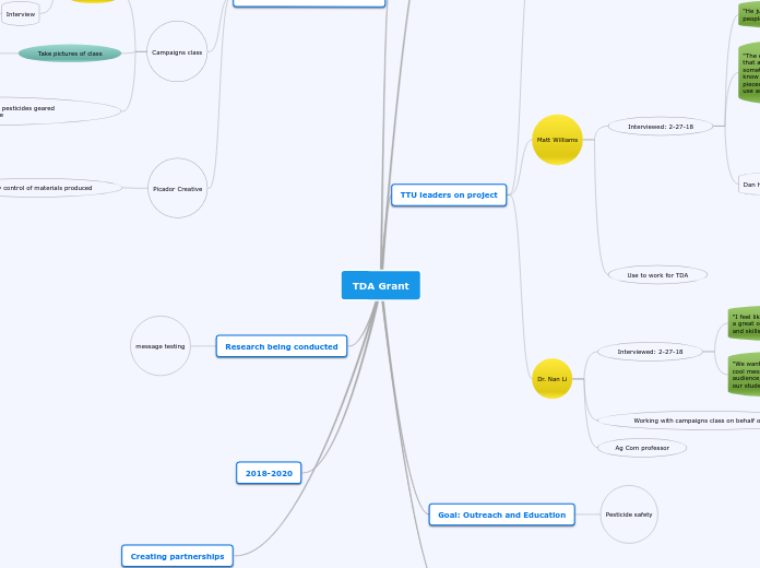 TDA Grant - Mind Map