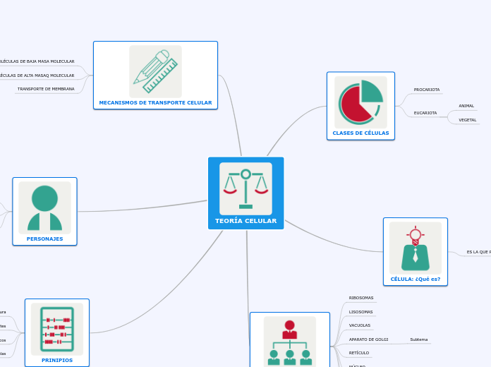 teoria celular - Mind Map teoria celular - Mind Map