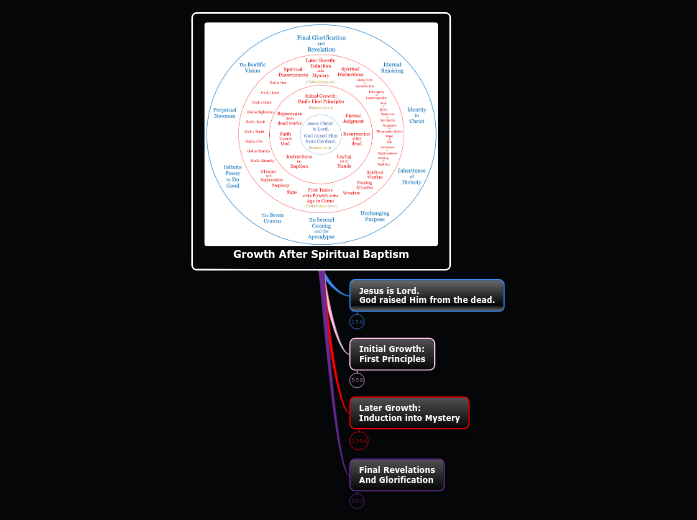 Growth After Spiritual Baptism - Mind Map