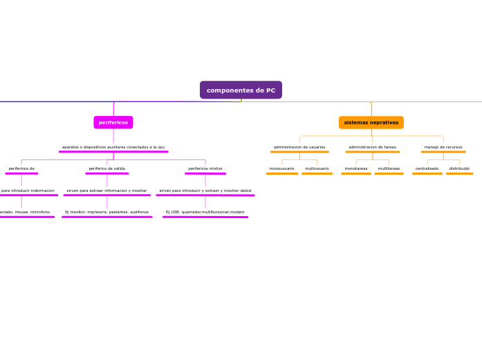 componentes de PC - Mind Map