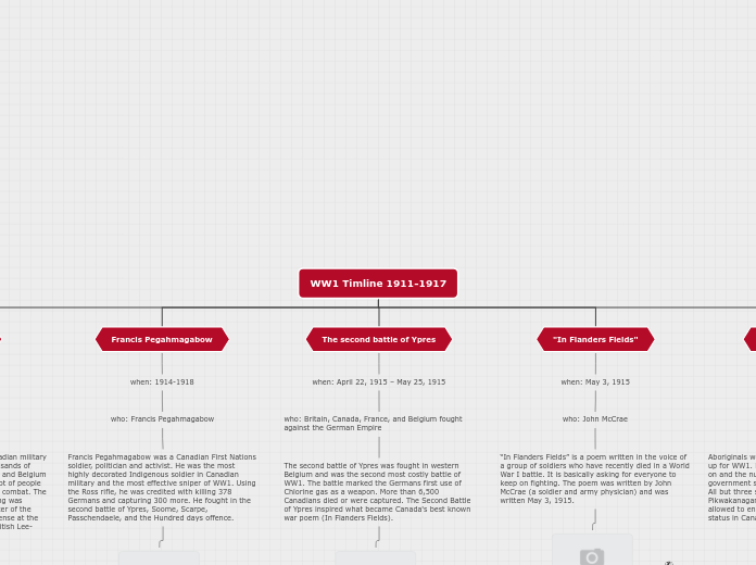 WW1 Timline 1911-1917 - Mind Map