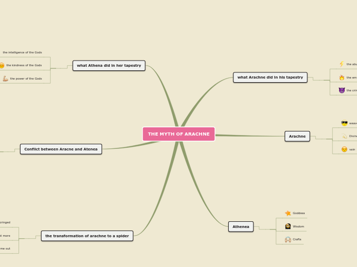 THE MYTH OF ARACHNE - Mind Map