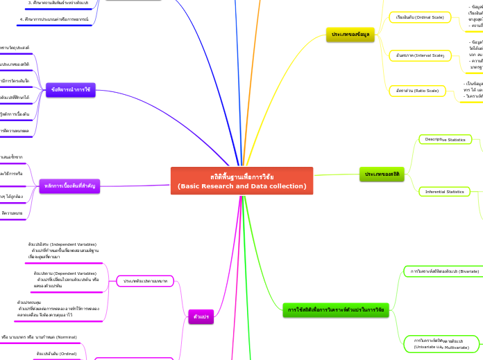 สถิติพื้นฐานเพื่อการวิจัย
(Basic Research ...- Mind Map
