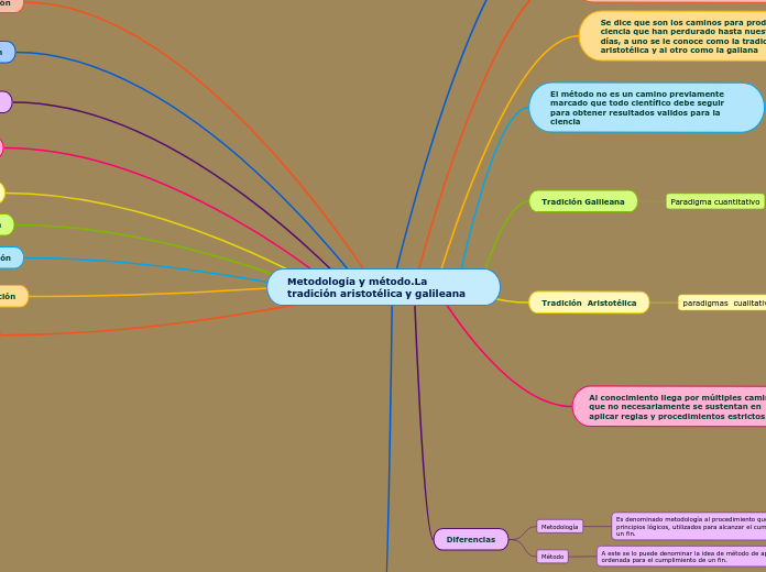 Metodología y método.La tradición arist...- Mapa Mental