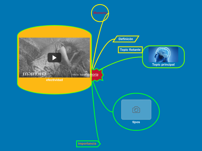 memoria - Mapa Mental