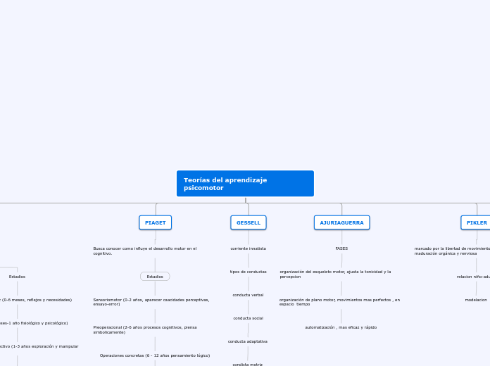 Teorías del aprendizaje psicomotor - Mapa Mental
