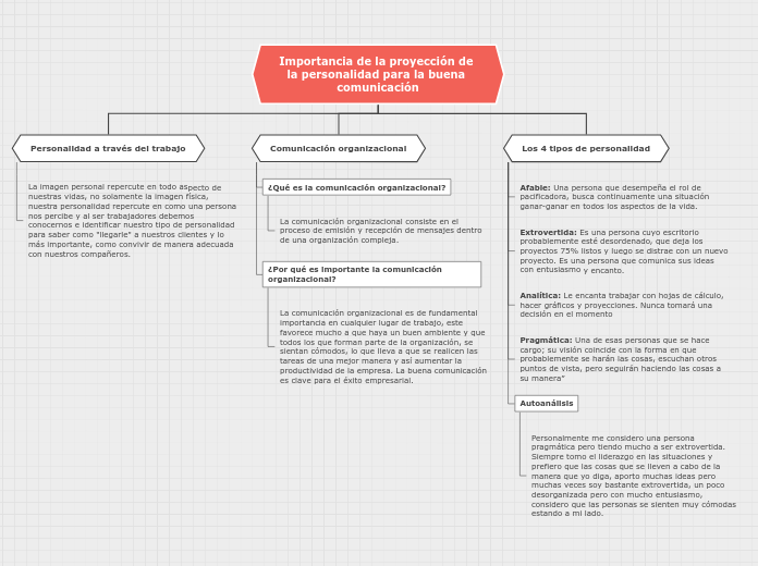 Importancia de la proyección de la pers...- Mapa Mental