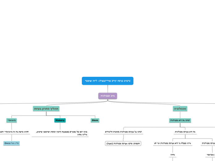 כרטיס כניסה קורס אוריינטציה- ליזה שוסטר - Mind Map