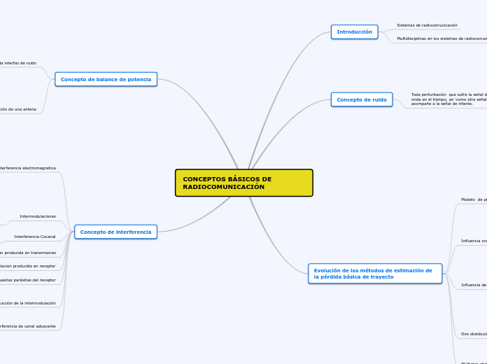 CONCEPTOS BÁSICOS DE RADIOCOMUNICACIÓN - Mapa Mental