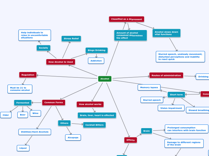Alcohol - Mind Map