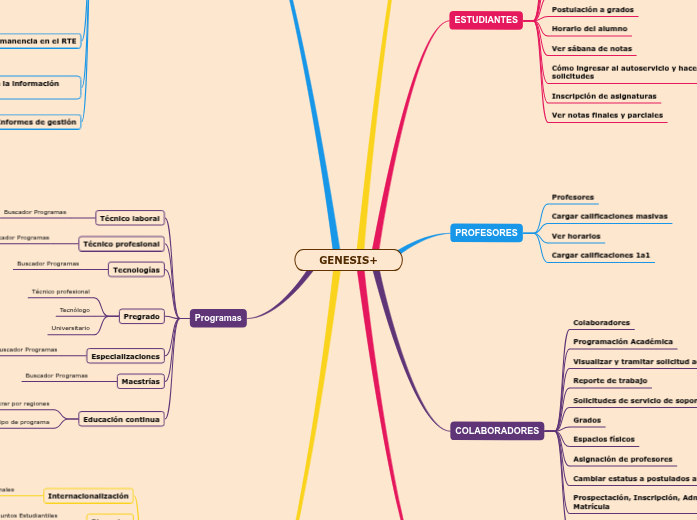 Genesis Mind Map GENESIS+ - Mind Map