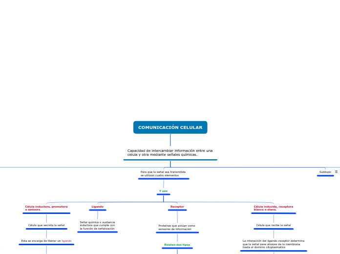 COMUNICACIÓN CELULAR - Mapa Mental