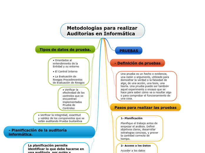 Metodologías para realizar Auditorías en Informática