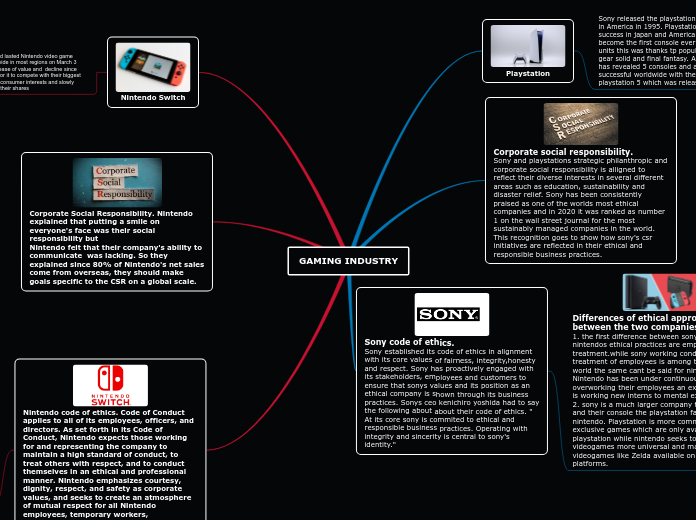 GAMING INDUSTRY - Mind Map
