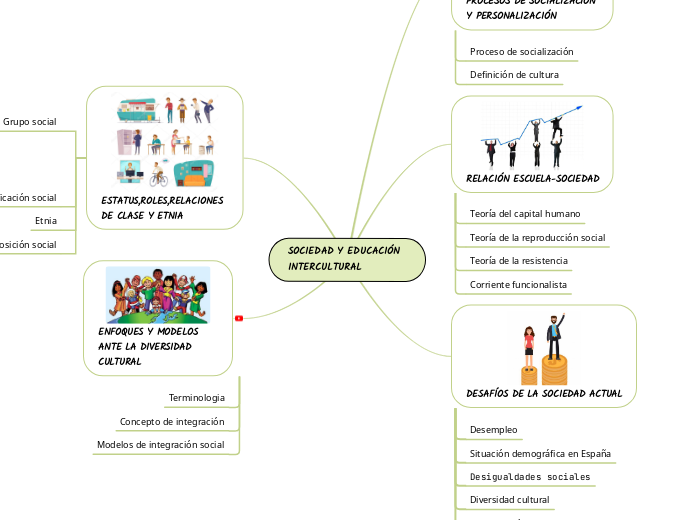 SOCIEDAD Y EDUCACIÓN INTERCULTURAL - Mapa Mental