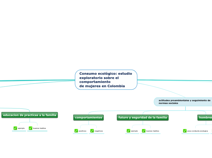 Consumo ecológico: estudio
exploratorio...- Mapa Mental