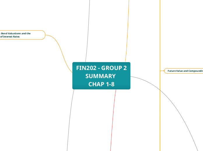 FIN202 - GROUP 2
SUMMARY 
CHAP 1-8 - Mind Map