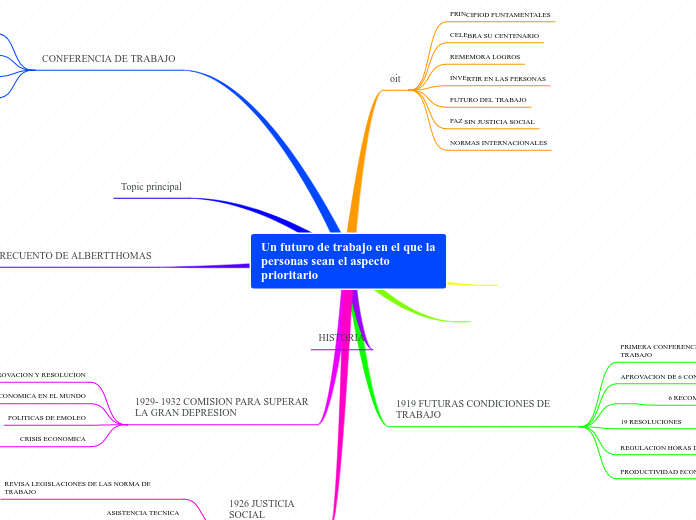 Un futuro de trabajo en el que la perso...- Mapa Mental