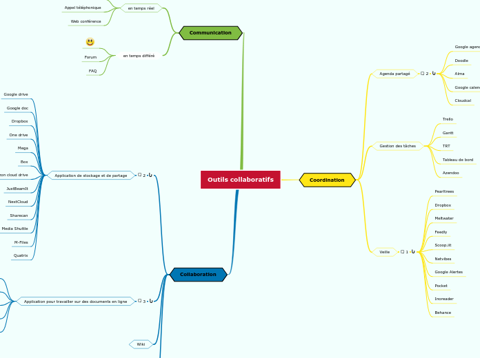 Outils collaboratifs - Carte Mentale
