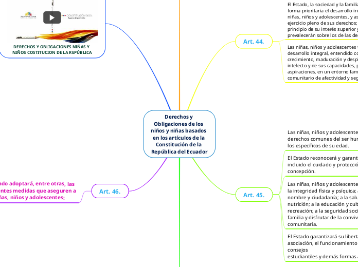 Derechos y Obligaciones de los niños y ...- Mapa Mental