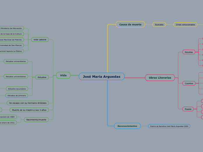 José María Arguedas - Mapa Mental