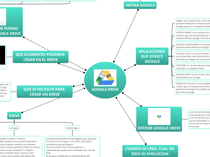 GOOGLE DRIVE - Mapa Mental