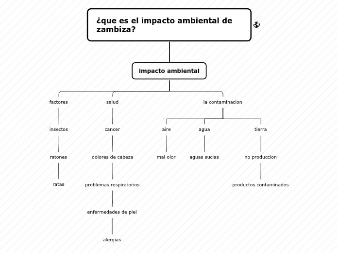 ¿que es el impacto ambiental de zambiza...- Mapa Mental