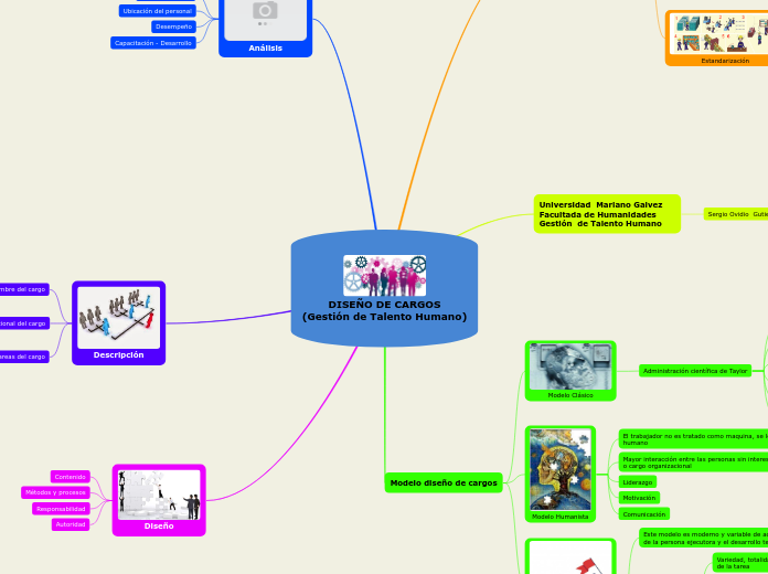 DISEÑO DE CARGOS
(Gestión de Talento Hu...- Mapa Mental