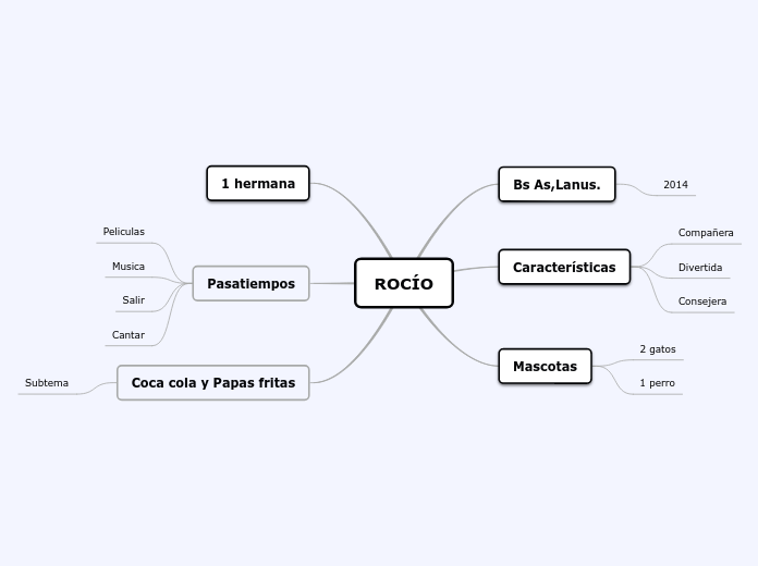 ROCÍO - Mapa Mental