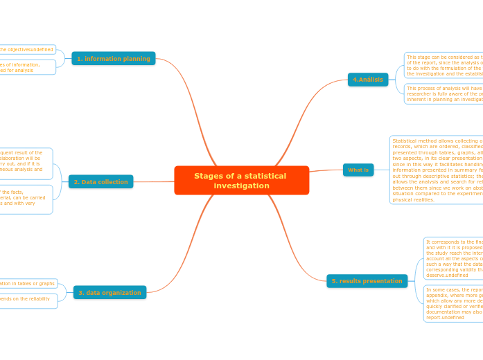 Stages of a statistical investigation - Mind Map