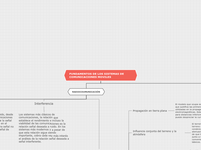 FUNDAMENTOS DE LOS SISTEMAS DE COMUNICA...- Mapa Mental
