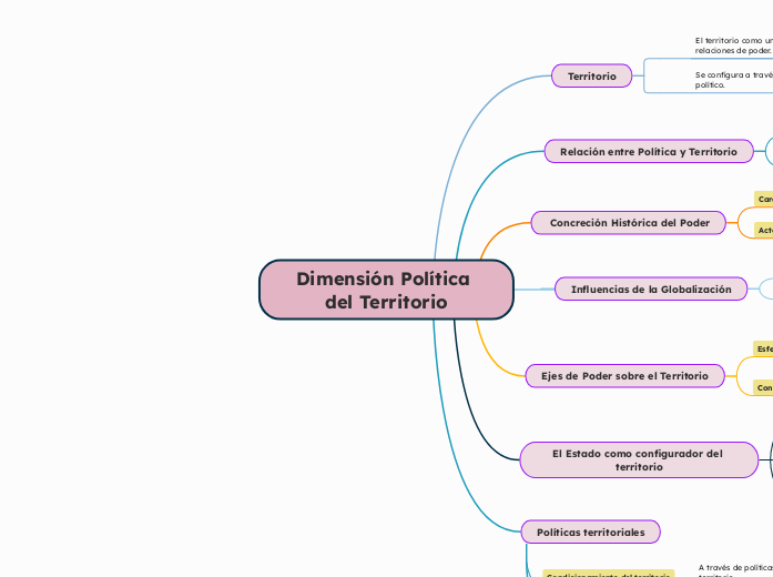 Dimensión Política del Territorio - Mapa Mental