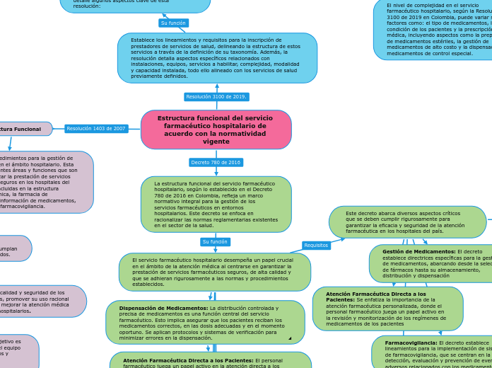 Estructura funcional del servicio 
farm...- Mapa Mental