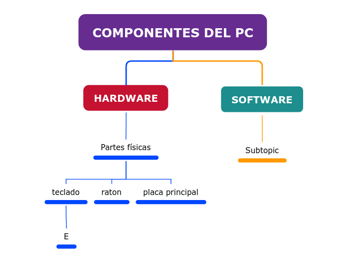 COMPONENTES DEL PC - Mind Map