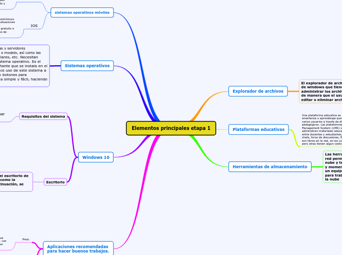 Elementos principales etapa 1 - Mapa Mental