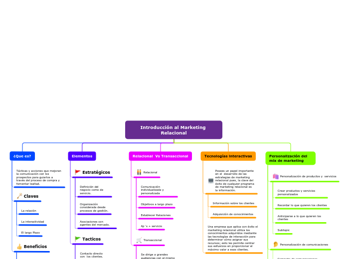 Introducción al Marketing Relacional - Mapa Mental