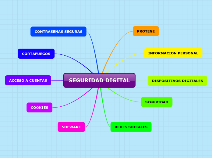 SEGURIDAD DIGITAL - Mind Map