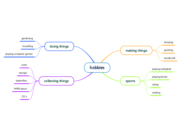 hobbies - Mind Map